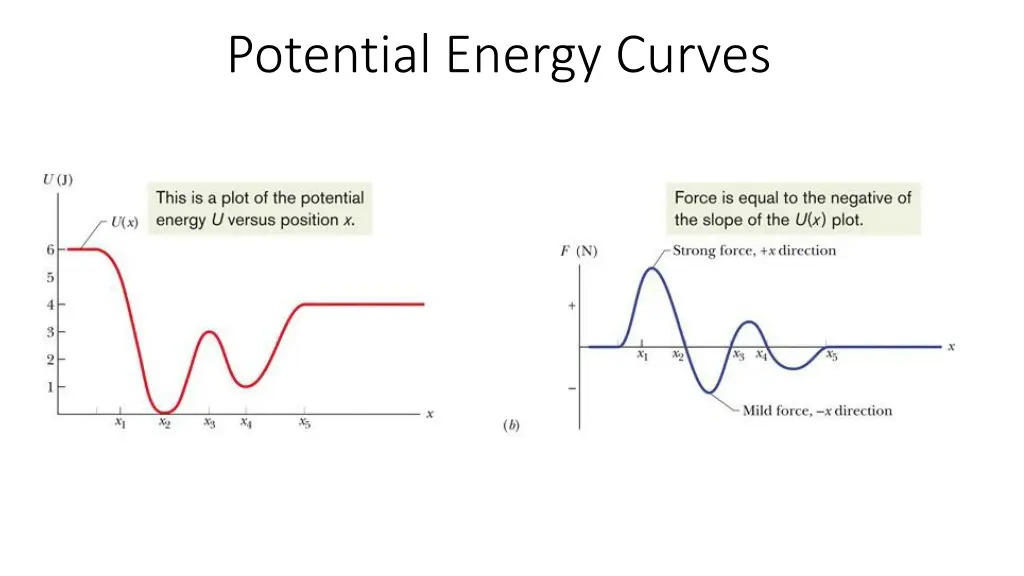 potential energy curves 2