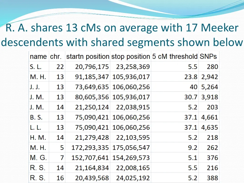 r a shares 13 cms on average with 17 meeker