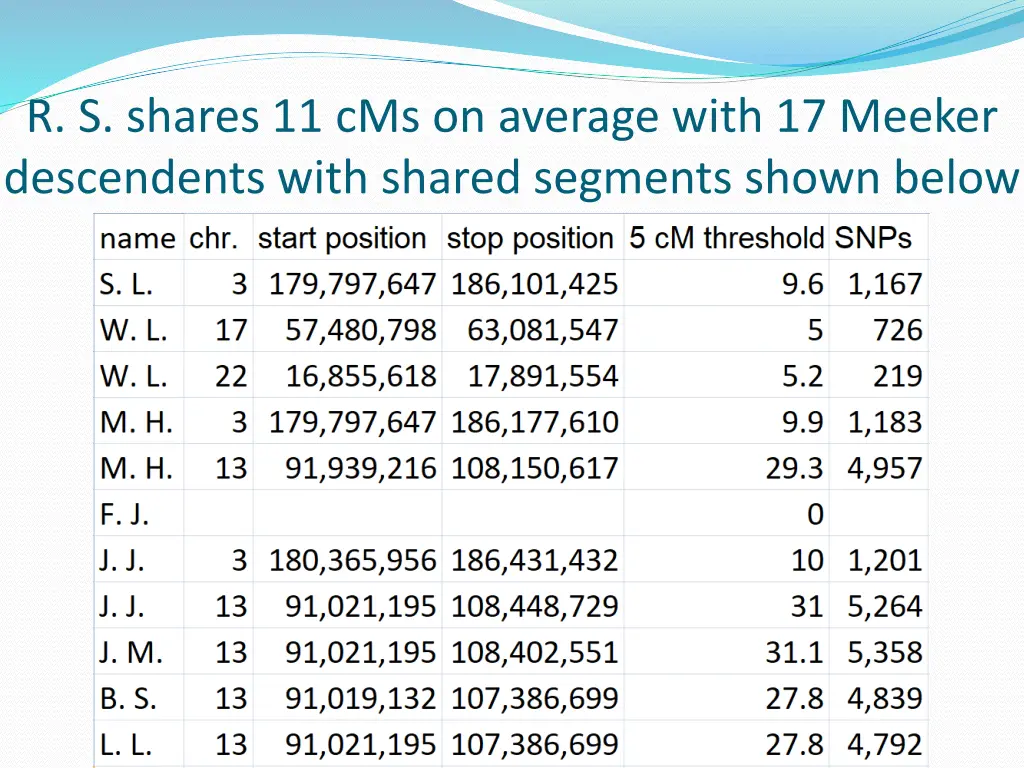 r s shares 11 cms on average with 17 meeker