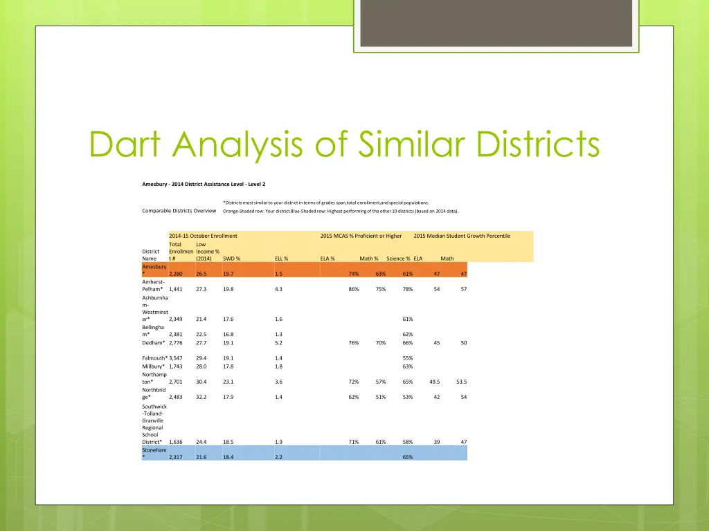 dart analysis of similar districts