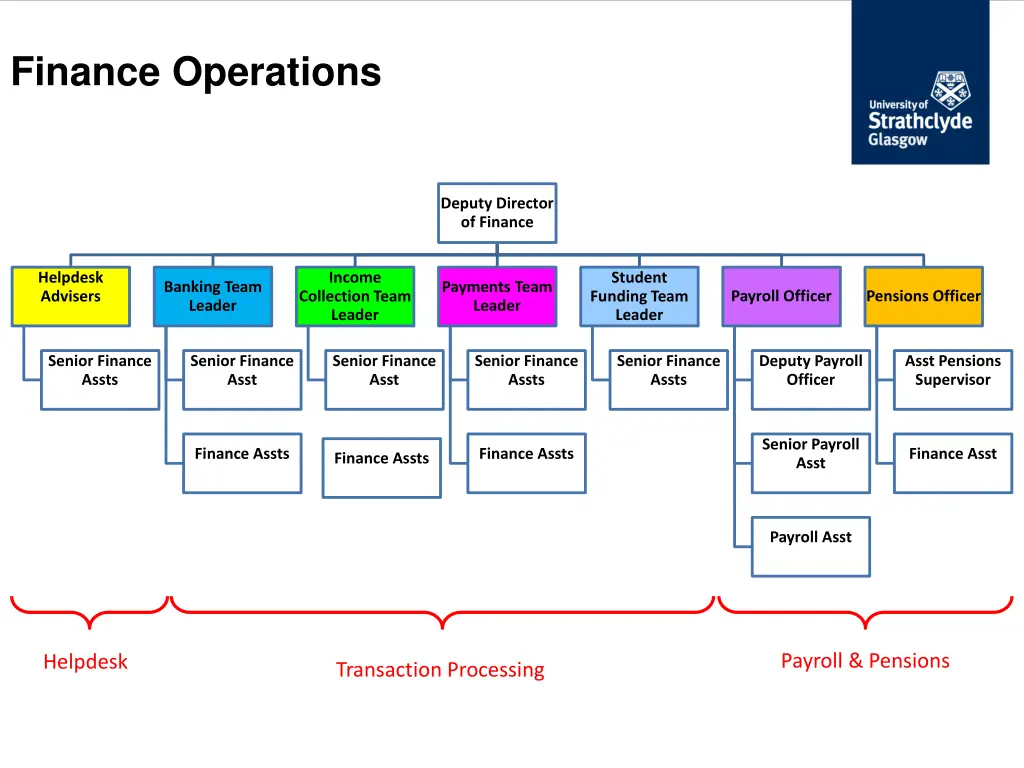 finance operations