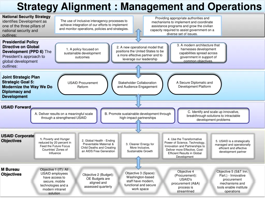 strategy alignment management and operations