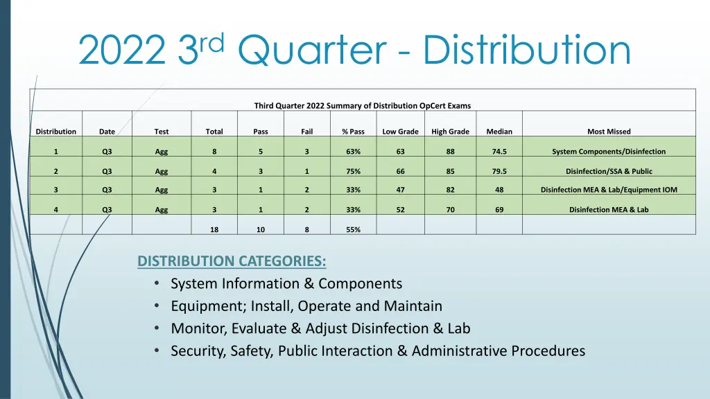 2022 3 rd quarter distribution