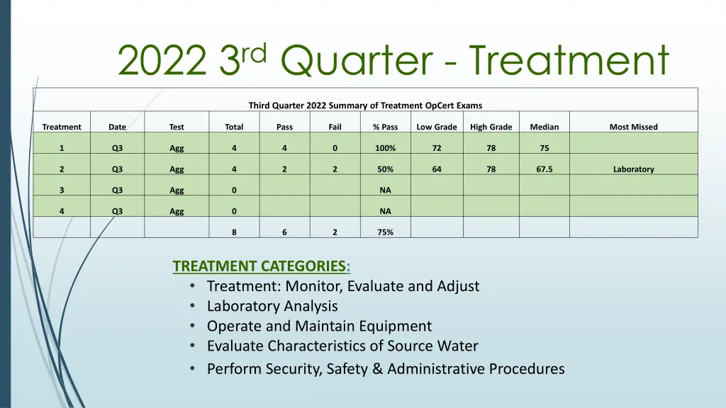 2022 3 rd quarter treatment