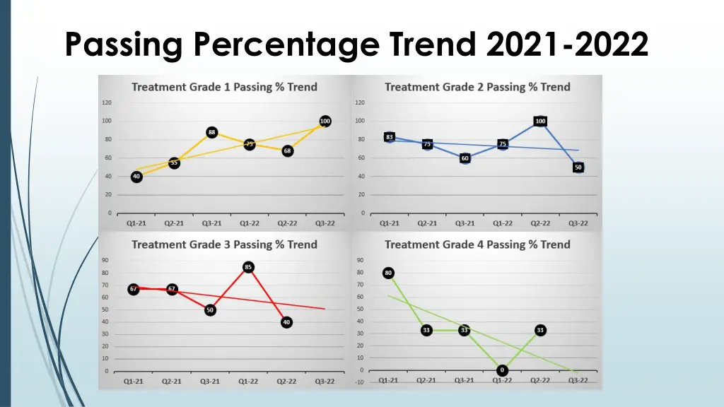 passing percentage trend 2021 2022 1