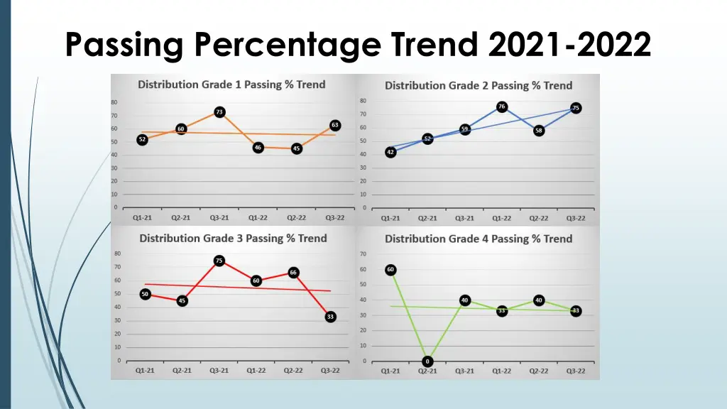 passing percentage trend 2021 2022