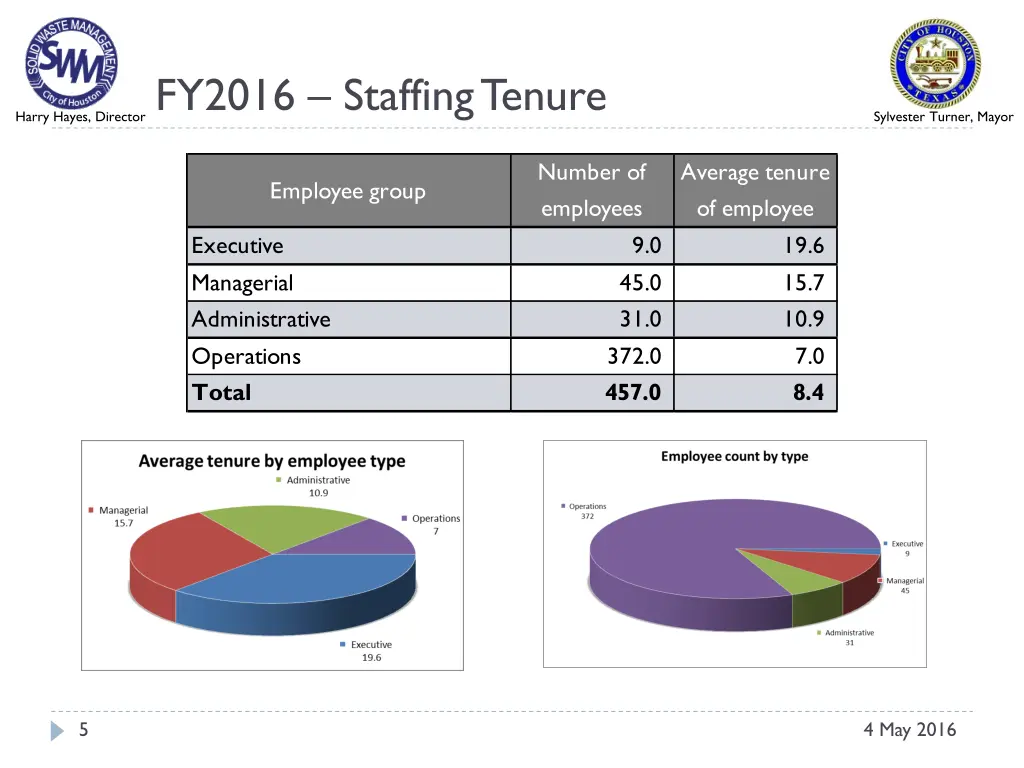 fy2016 staffing tenure