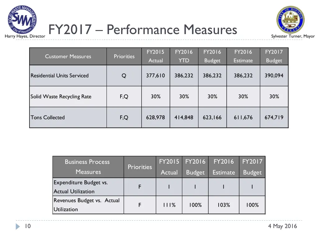 fy2017 performance measures