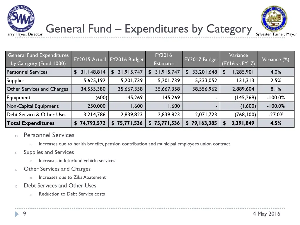 general fund expenditures by category