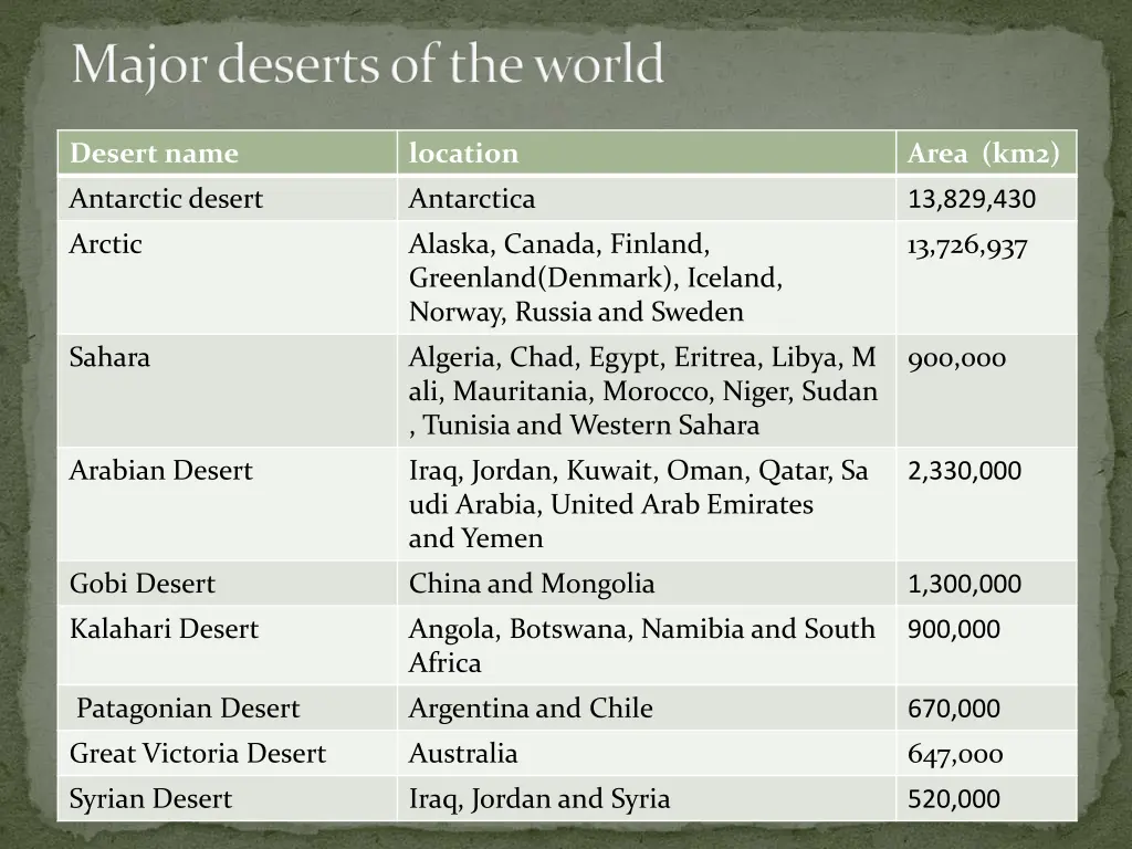 major deserts of the world