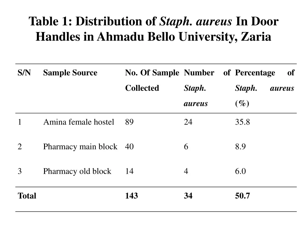 table 1 distribution of staph aureus in door