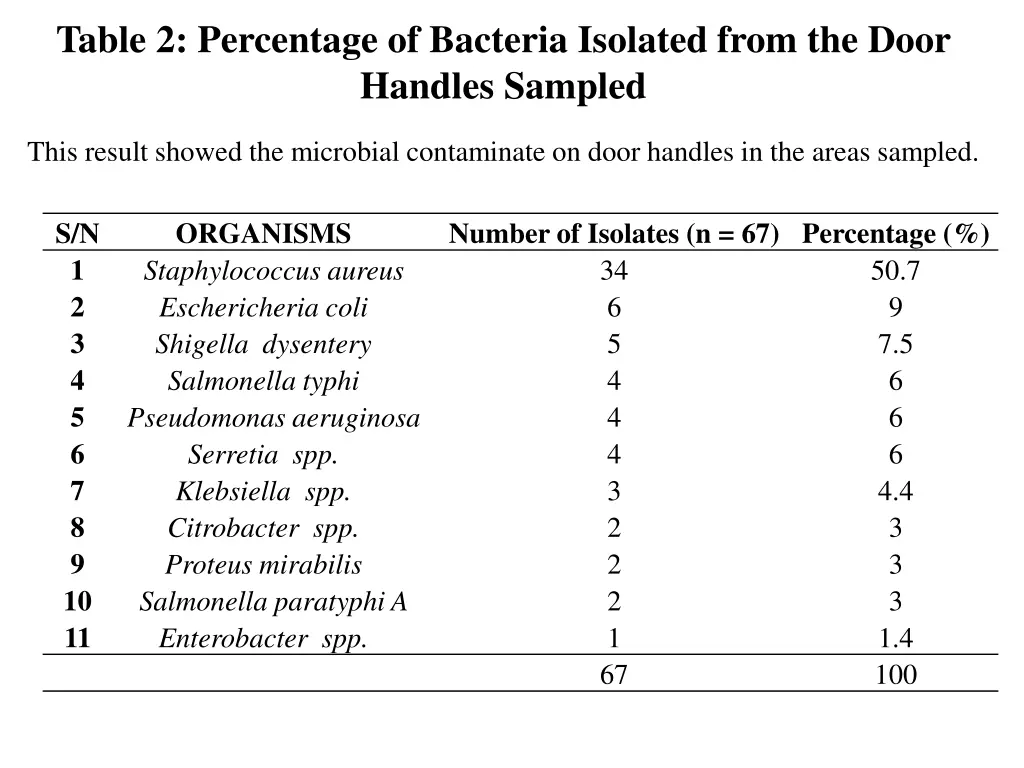 table 2 percentage of bacteria isolated from