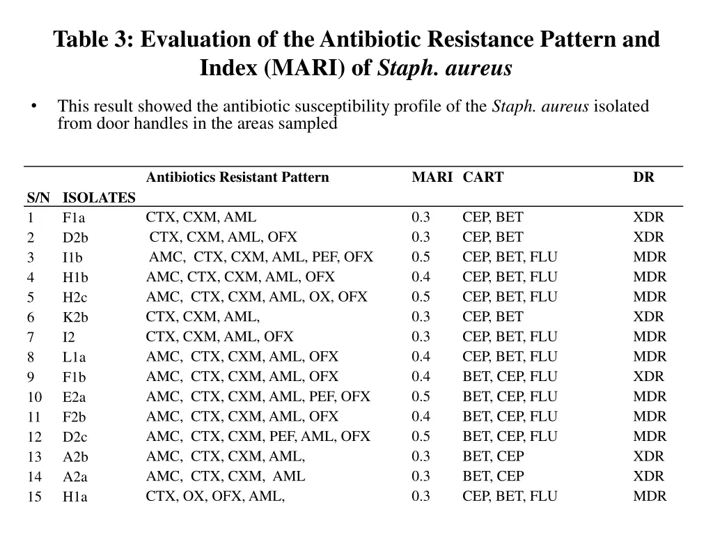 table 3 evaluation of the antibiotic resistance