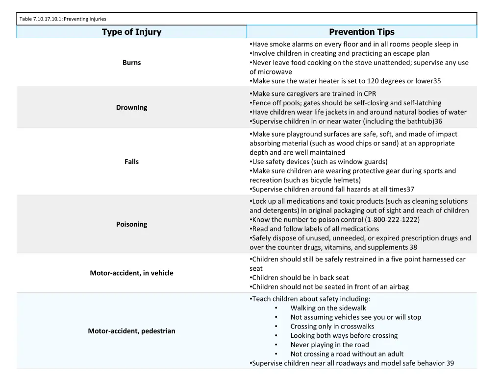 table 7 10 17 10 1 preventing injuries