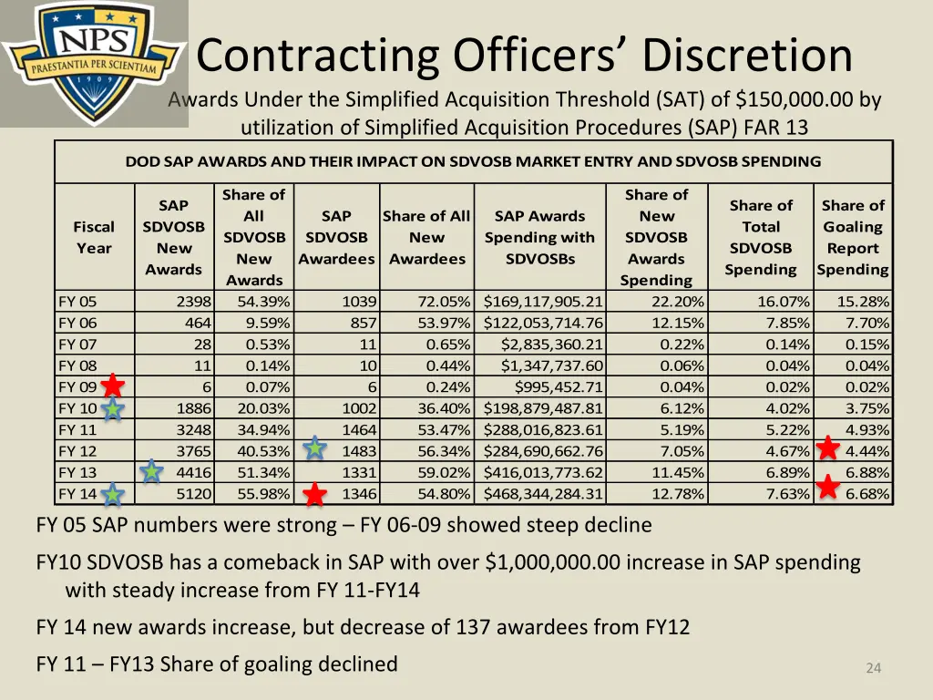 contracting officers discretion awards under