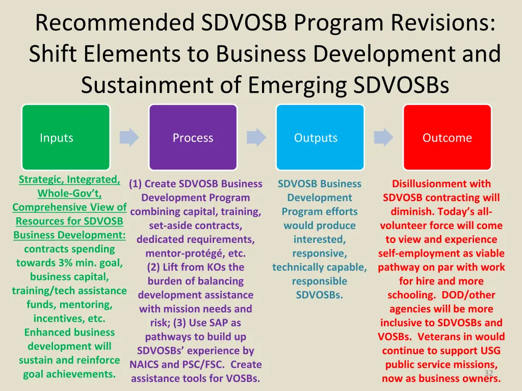 recommended sdvosb program revisions shift