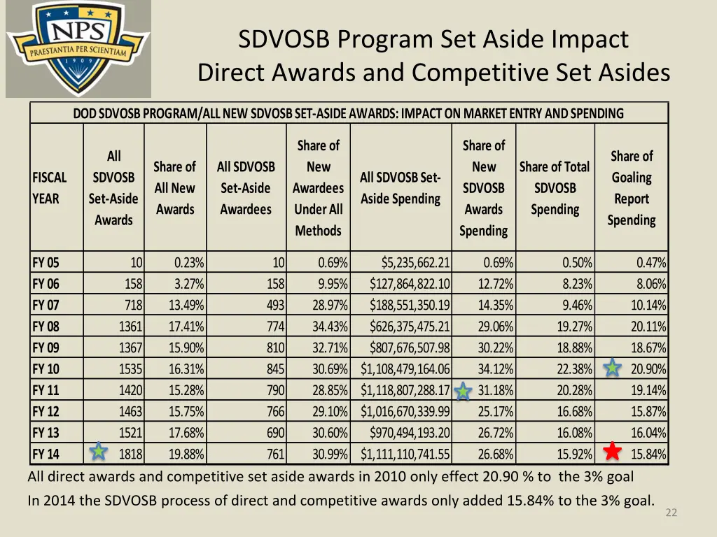 sdvosb program set aside impact direct awards