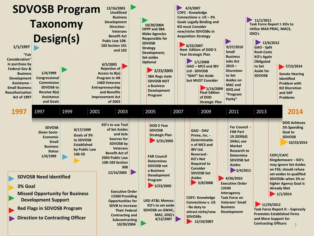 sdvosb program taxonomy design s