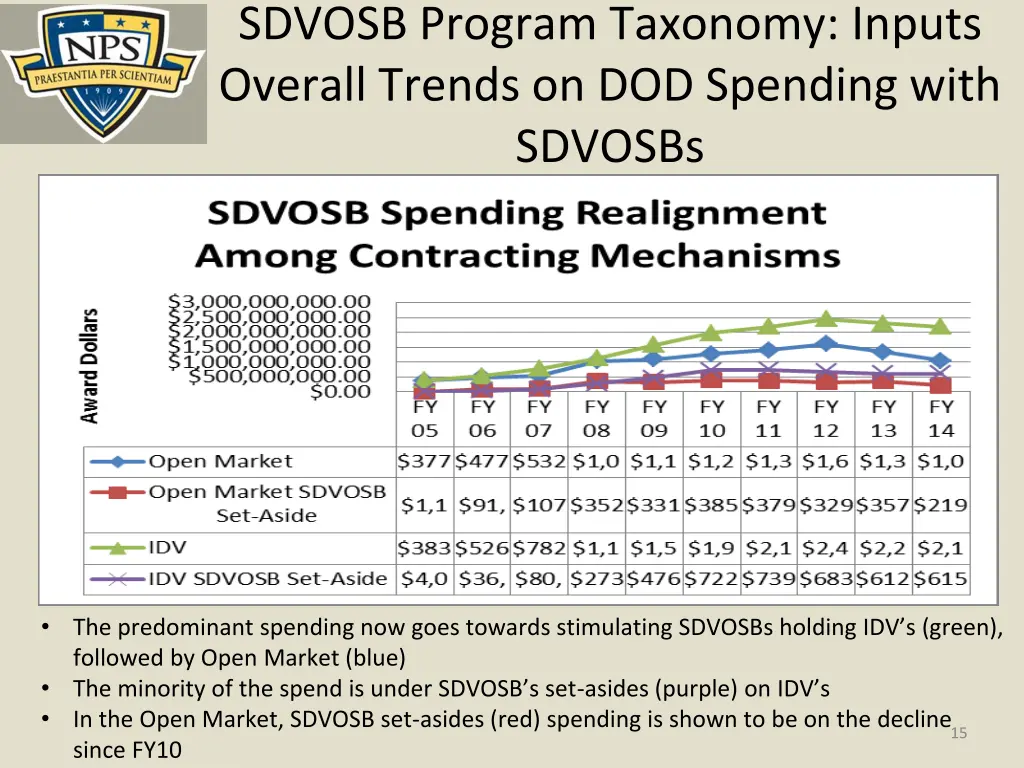 sdvosb program taxonomy inputs overall trends 1