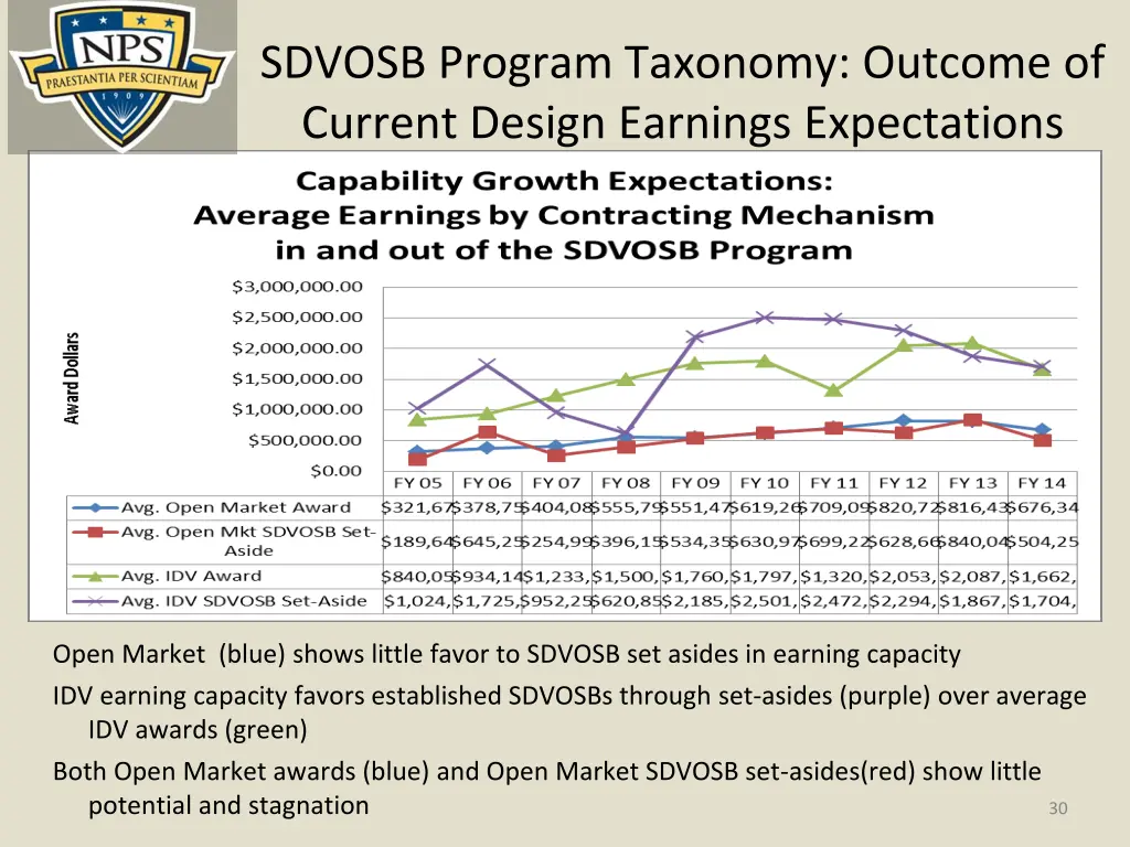 sdvosb program taxonomy outcome of current design 1