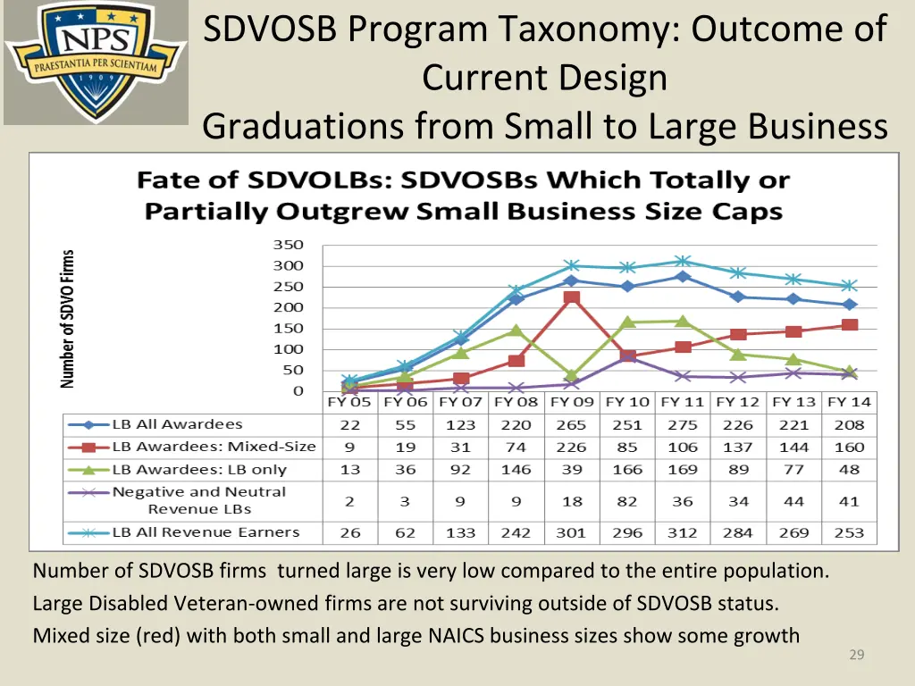 sdvosb program taxonomy outcome of current design