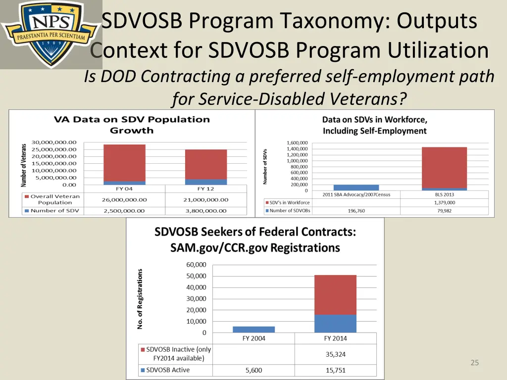 sdvosb program taxonomy outputs context