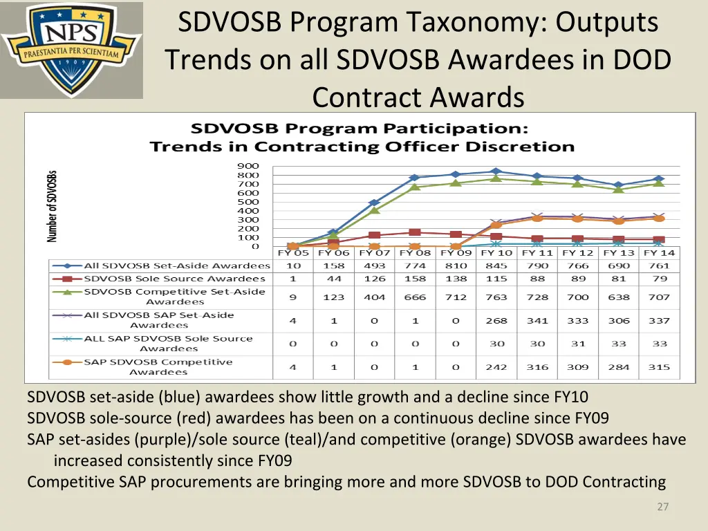 sdvosb program taxonomy outputs trends