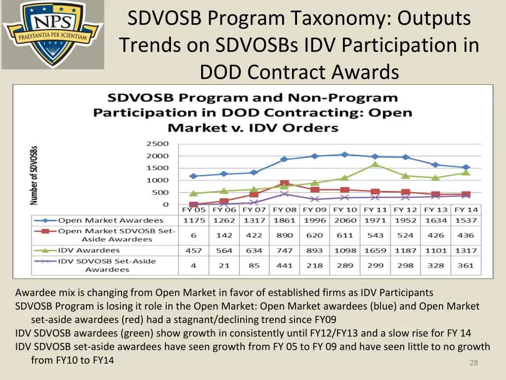 sdvosb program taxonomy outputs trends on sdvosbs