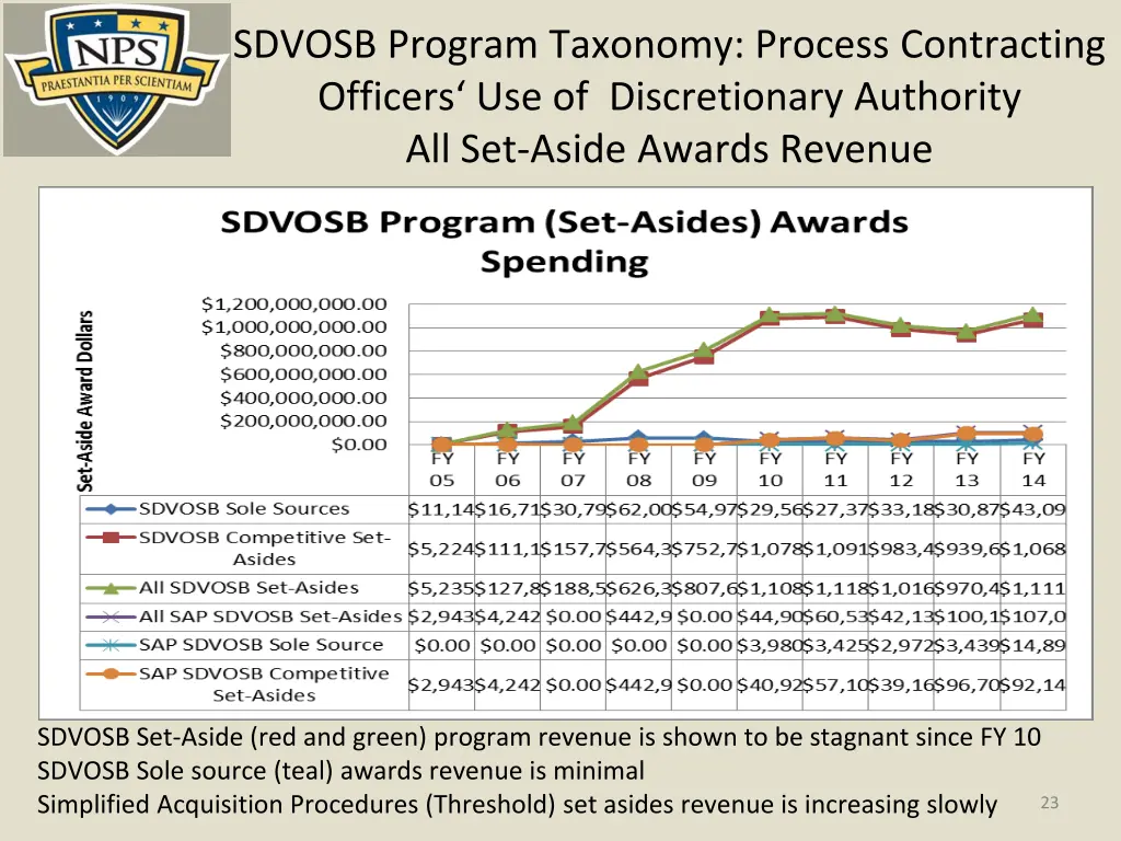 sdvosb program taxonomy process contracting 2