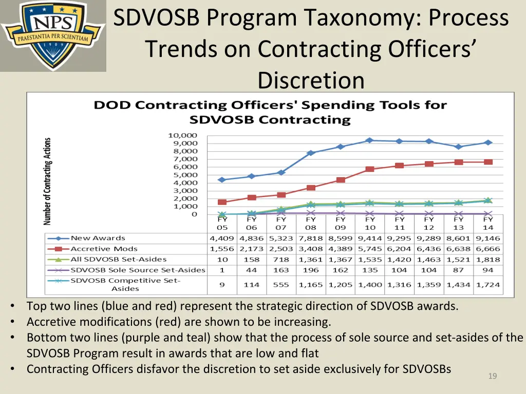 sdvosb program taxonomy process trends