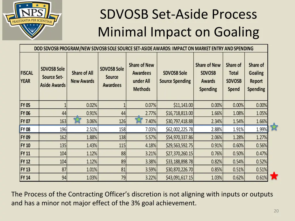 sdvosb set aside process minimal impact on goaling