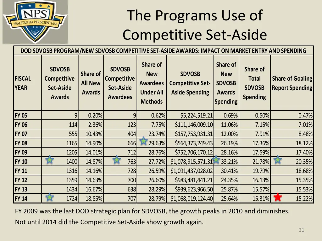 the programs use of competitive set aside