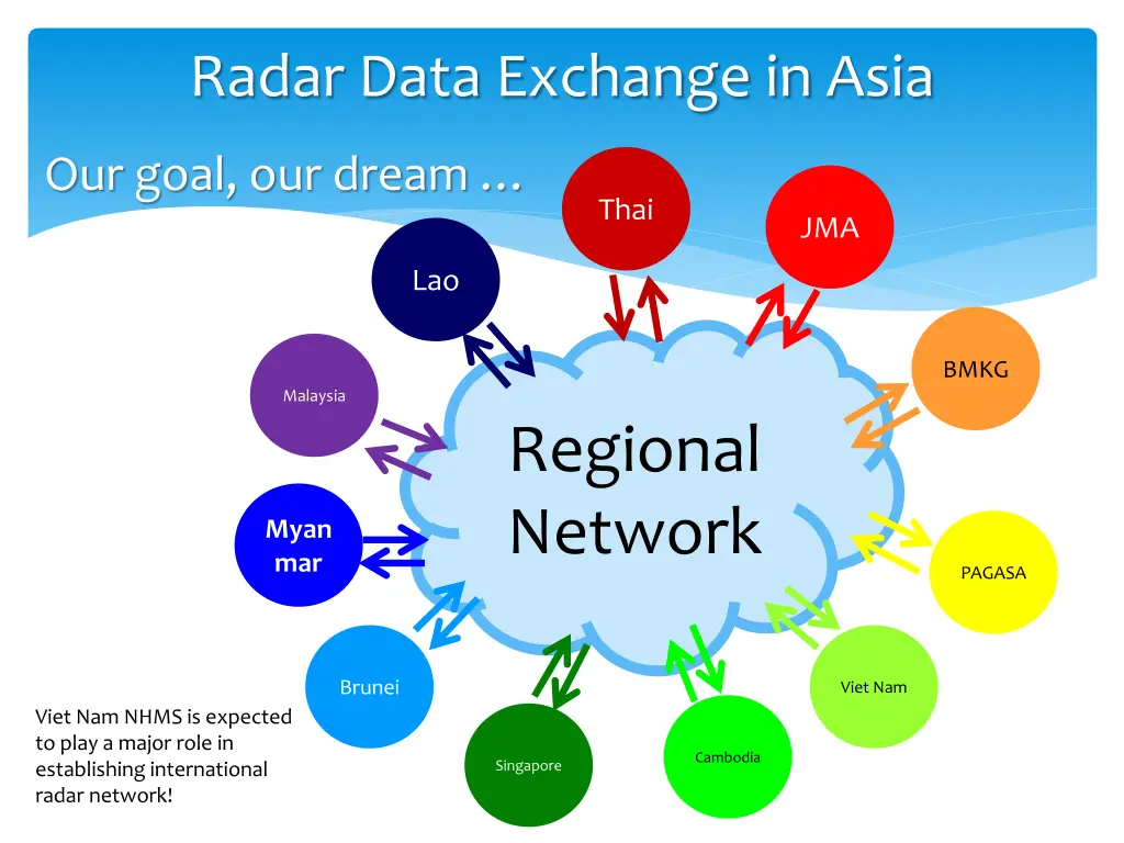 radar data exchange in asia