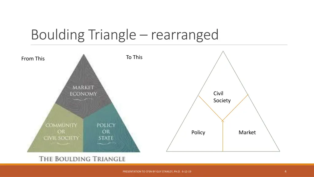 boulding triangle rearranged