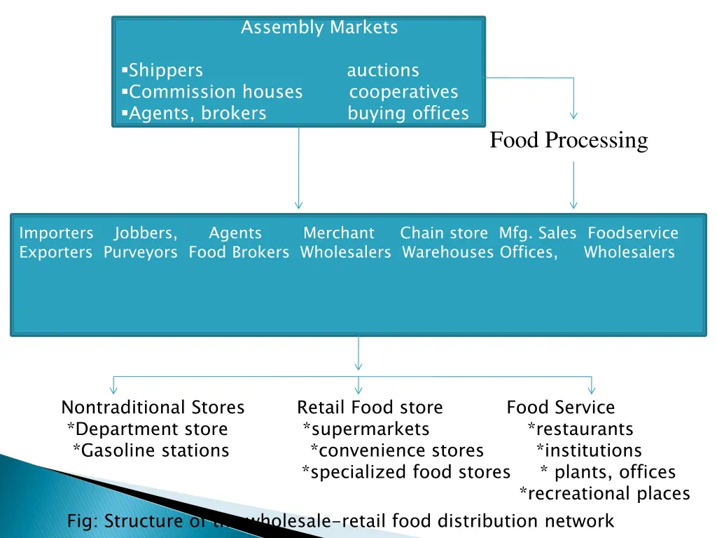 assembly markets