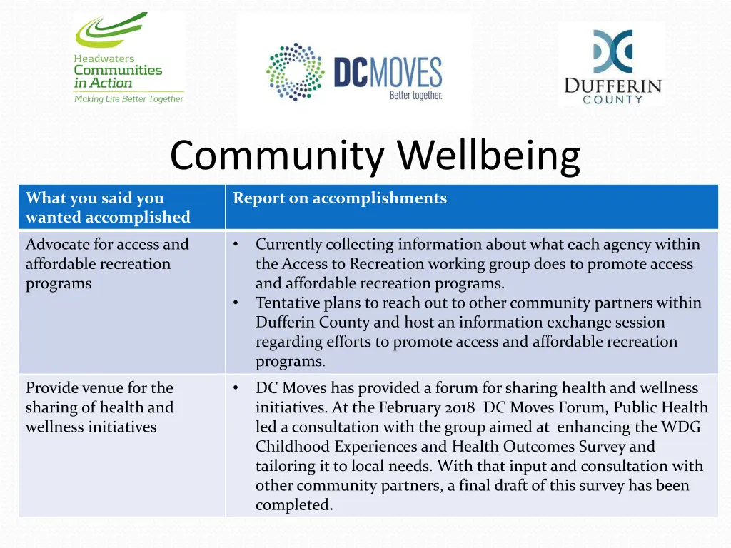 community wellbeing 2