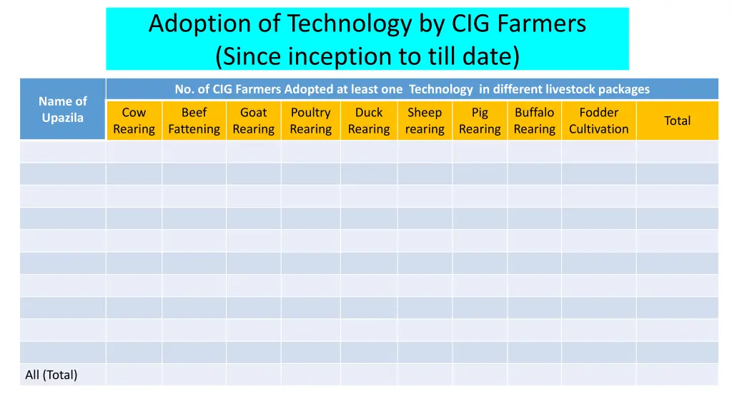 adoption of technology by cig farmers since