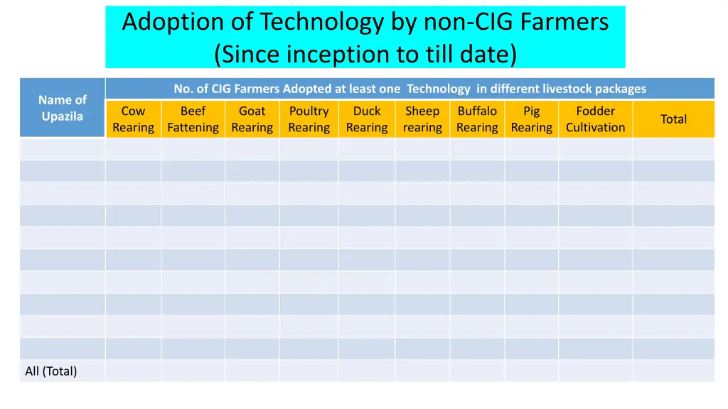 adoption of technology by non cig farmers since