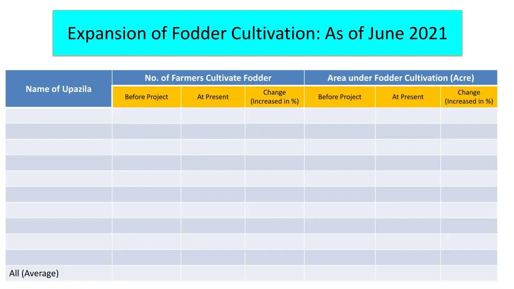 expansion of fodder cultivation as of june 2021