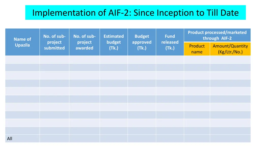 implementation of aif 2 since inception to till