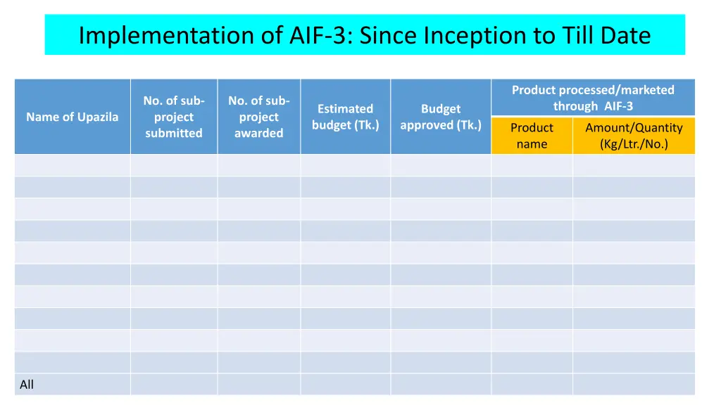 implementation of aif 3 since inception to till