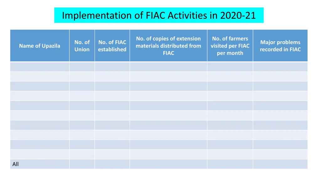 implementation of fiac activities in 2020 21