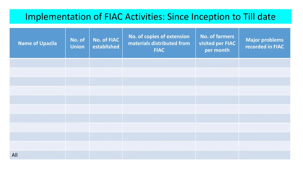 implementation of fiac activities since inception