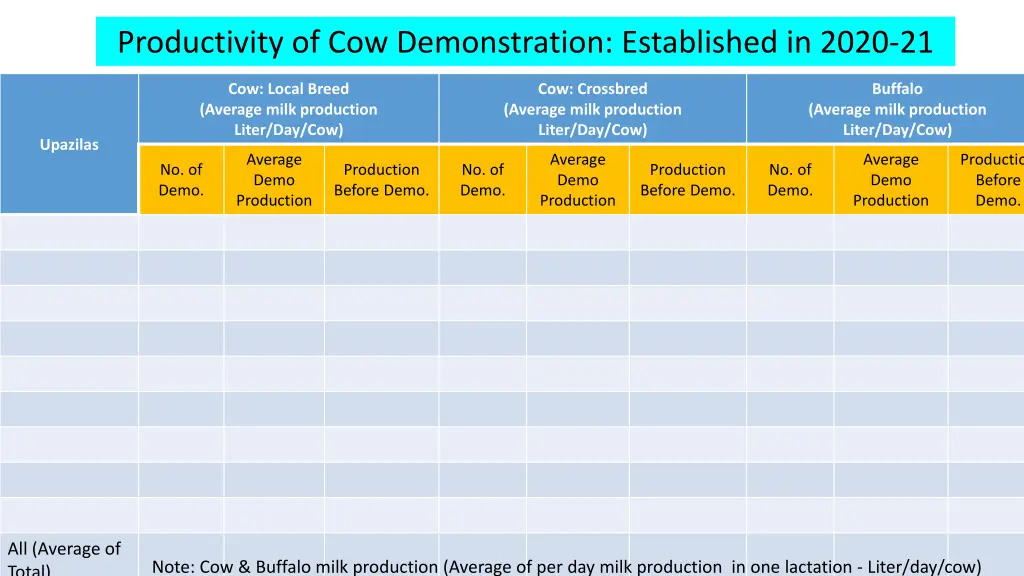 productivity of cow demonstration established