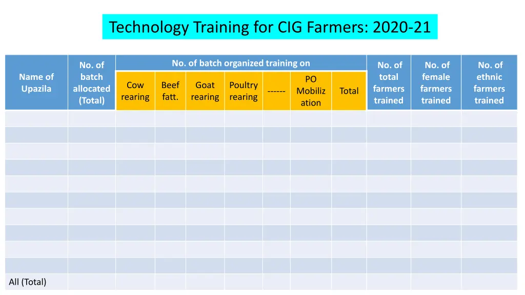 technology training for cig farmers 2020 21