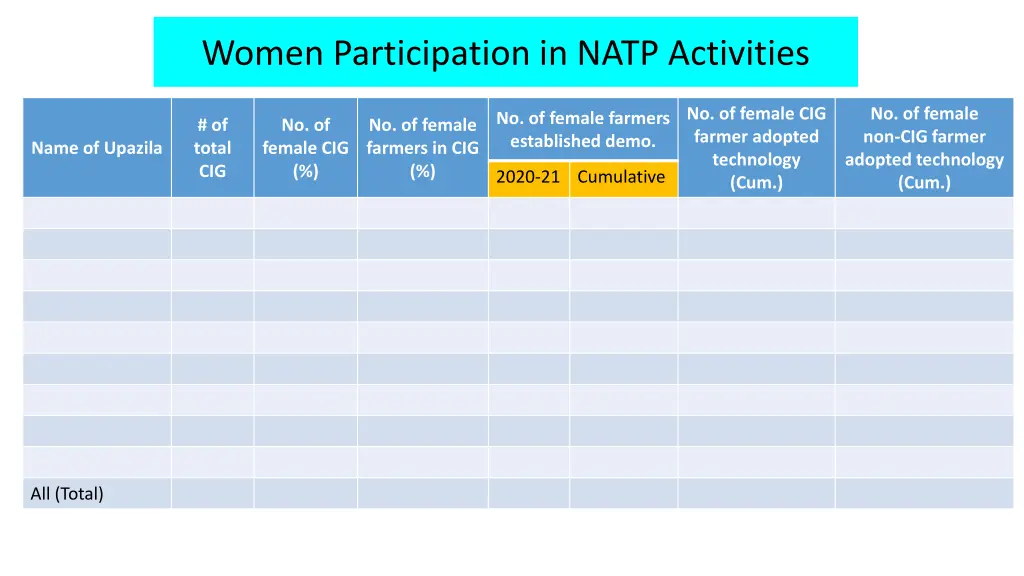 women participation in natp activities