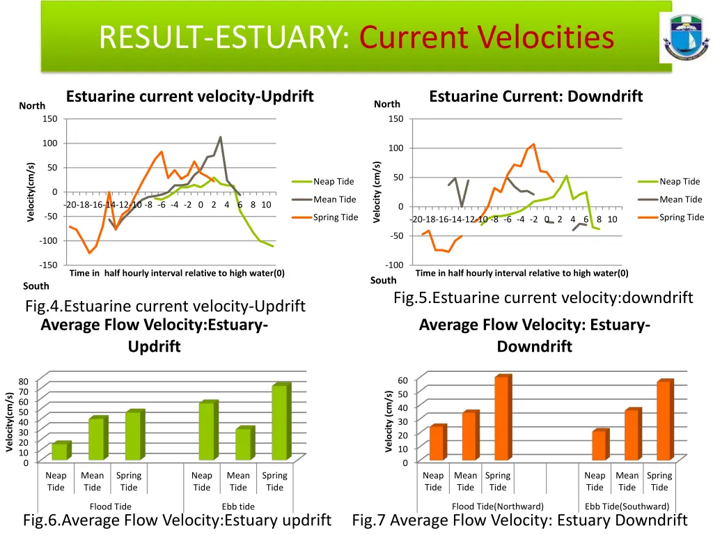 result estuary current velocities