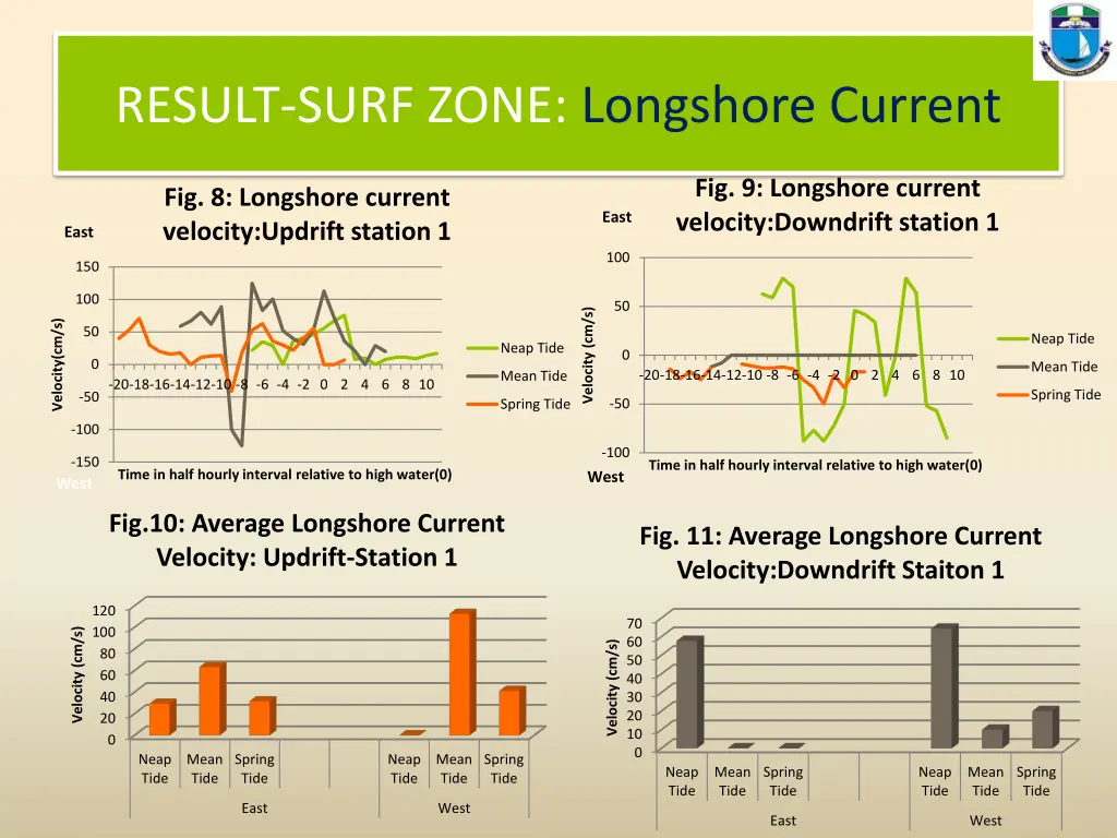 result surf zone longshore current