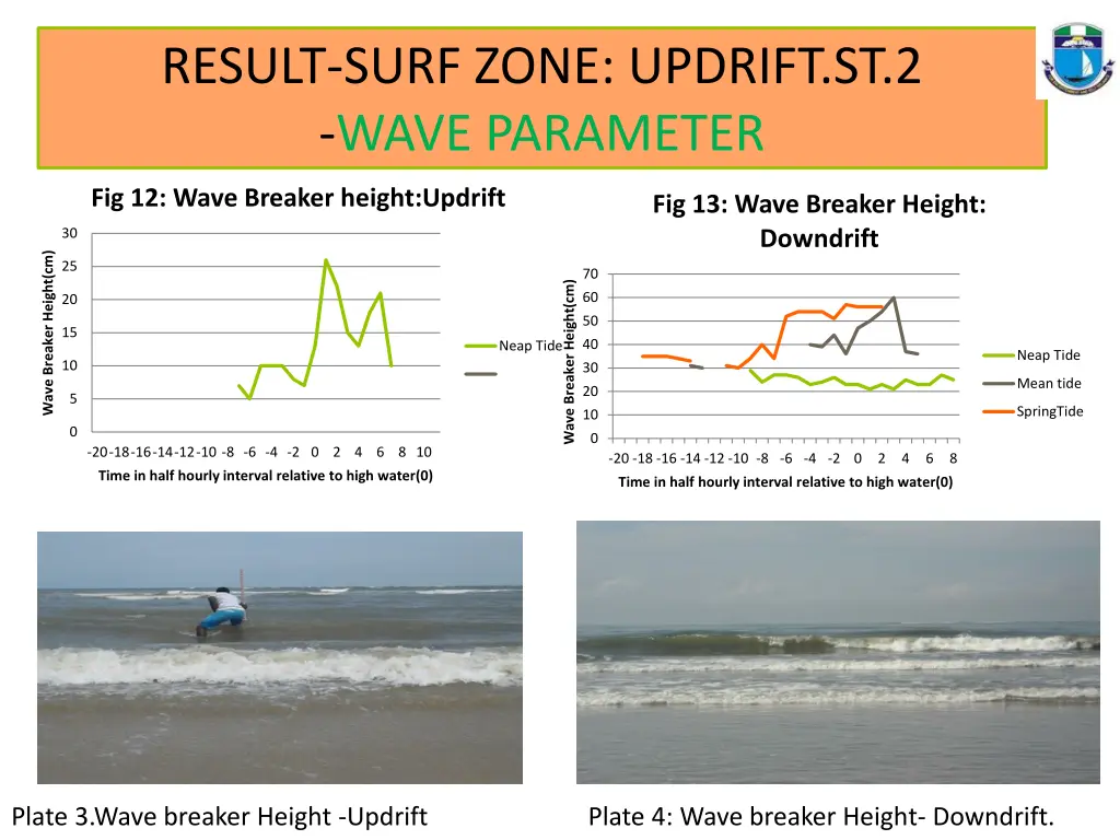 result surf zone updrift st 2 wave parameter