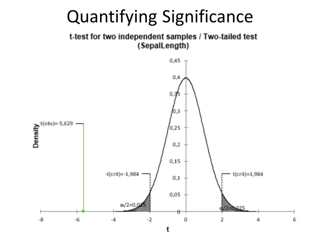 quantifying significance